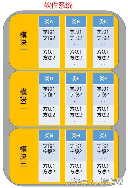 软件工程为什么要用面向对象思想