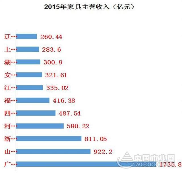 2016中国家具总销售额