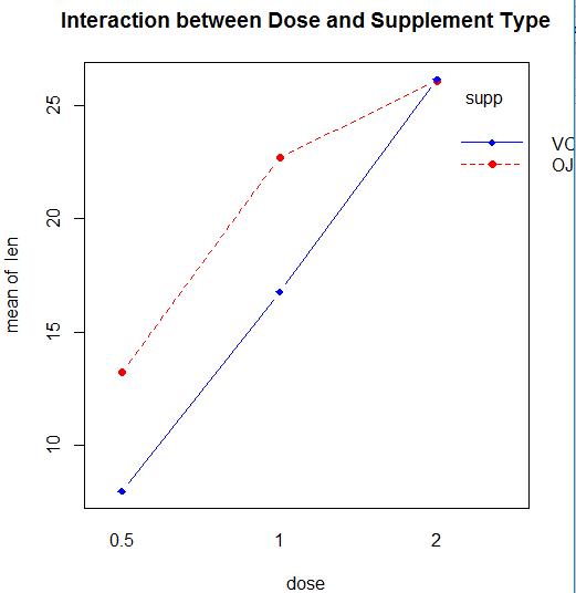 r软件双因素方差分析法