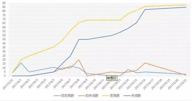 严重的软件缺陷的产生主要源自