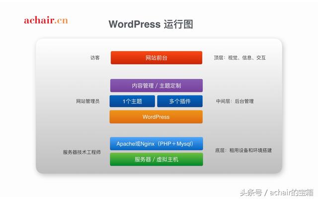 wordpress的官网
