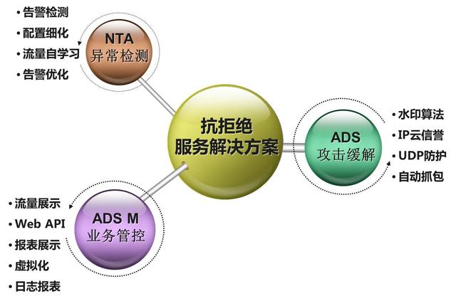 绿盟防ddos软件