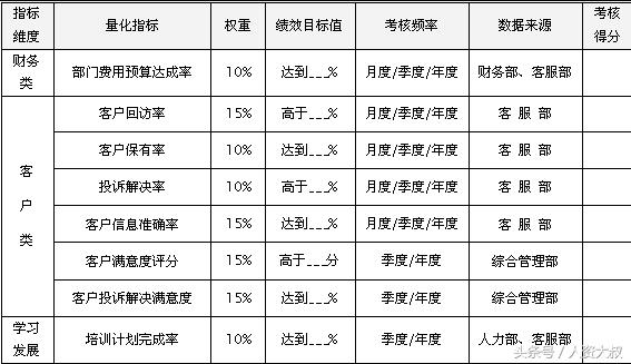 软件售后 绩效考核