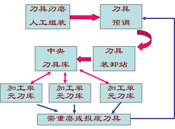 刀具管理软件