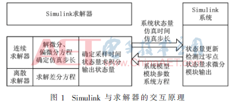 ccs 软件仿真模式
