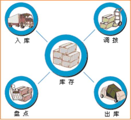 第三方仓库管理软件