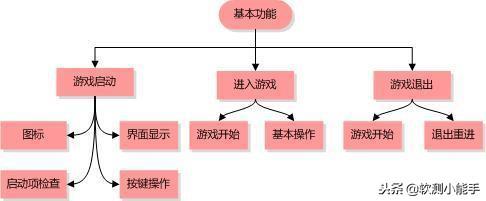 软件测试用例大纲范文