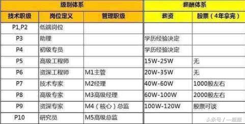 京东软件开发工资待遇