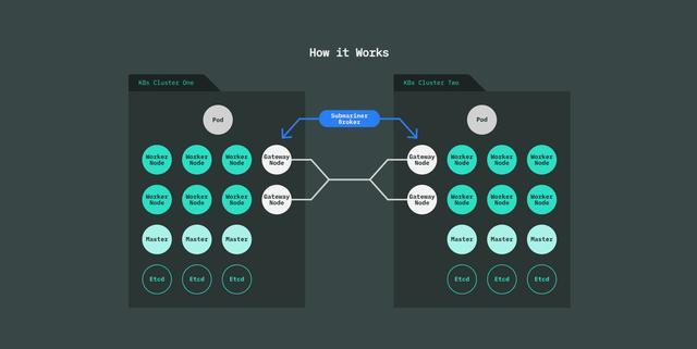 Rancher全新开源力作Submariner：实现Kubernetes跨集群网络_集群网络_02