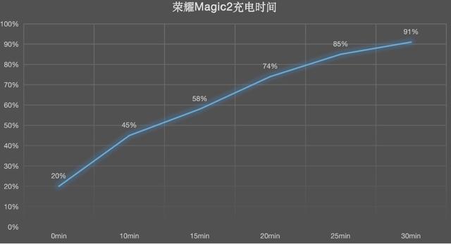 荣耀Magic2重度使用后的三大优势，新年换机优选6