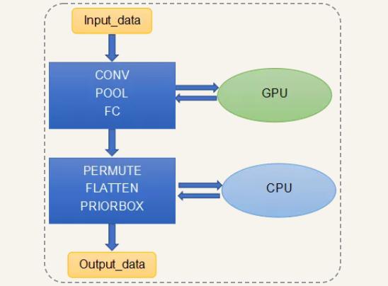 Tengine 的GPU / CPU异构调度的原理