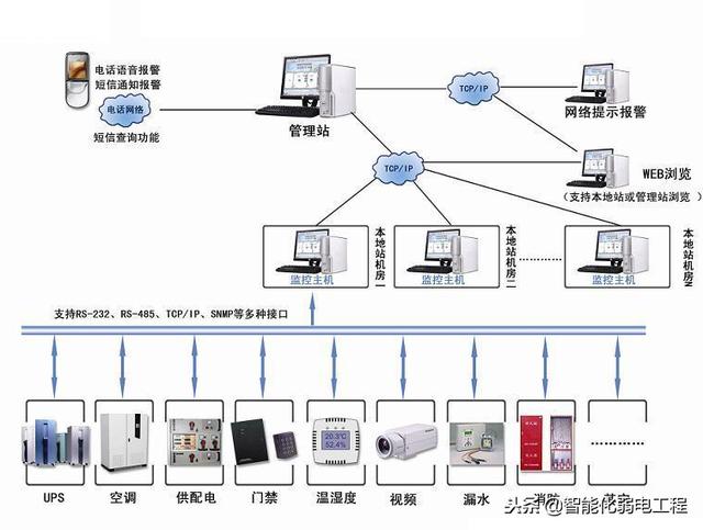 机房监控组态软件