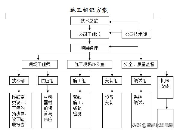 软件实施立项后文档