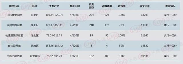 一周开盘：上周重庆主城5个项目开盘 3盘认购率达100%