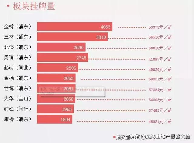 最新上海楼市成交创2年来新高，但价格下滑9%