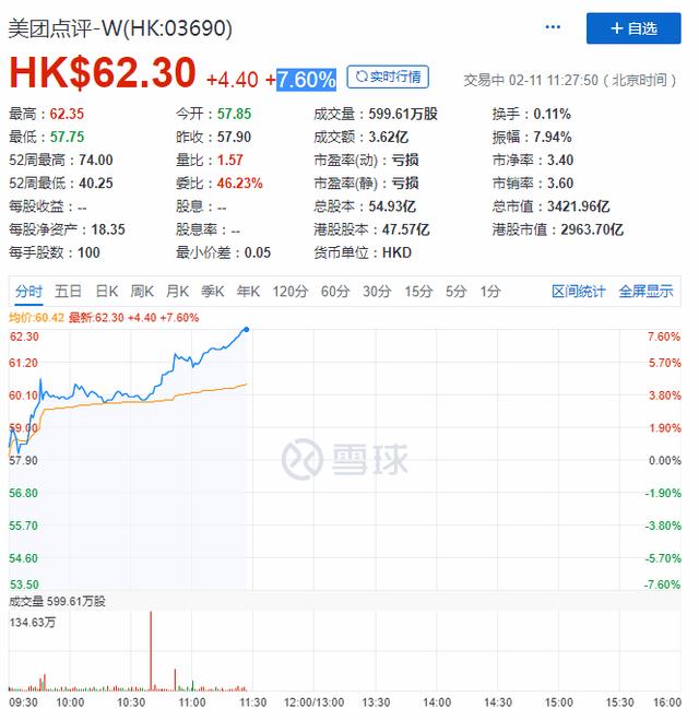 遭摩通下调目标逾6%，美团点评股价逆市上升7.6%(图1)