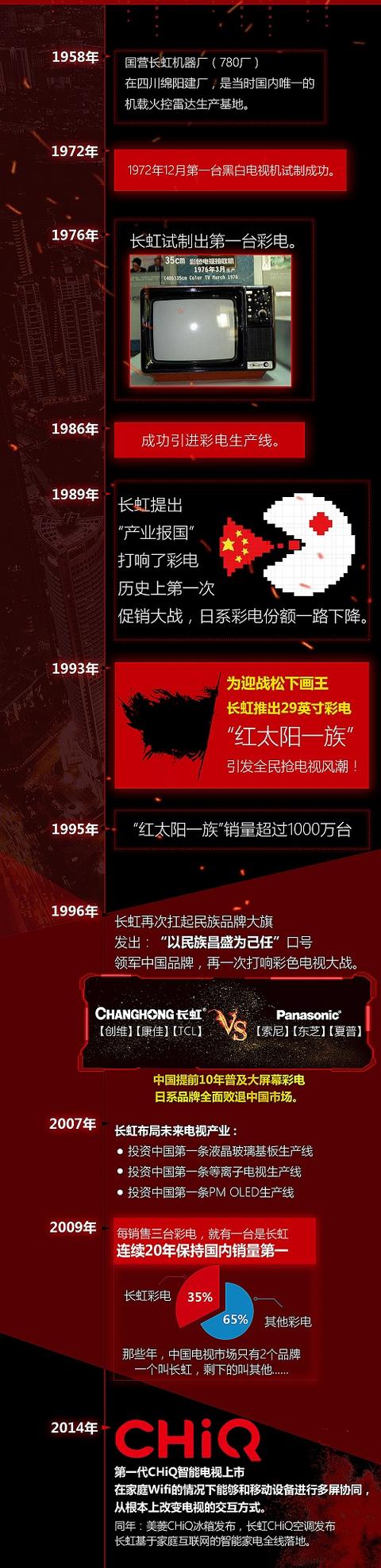 明明可以造雷达 长虹人却用了60年时间造电视(图2)