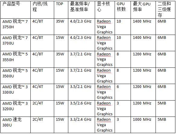 AMD 推出包括全新锐龙、速龙和A系列处理器的2019年全线移动产品(图1)