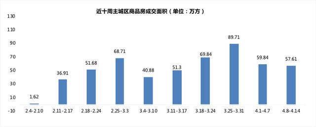 重庆楼市上周数据：住宅市场量价齐跌， 沙坪坝区再夺区域第一！