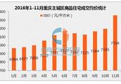 求2016年最新的重慶市各主城區平均房價