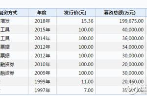 Stock market analysis: Practice is good too extrem