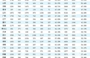 Highest 31 provinces city occupies Pi Ka of 88% Gr