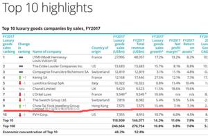 Pop chart of company of 100 big luxury announced t