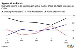 Malic market share is mixed by SamSung first quarter China to be squeezed to the 3rd, but profit rem