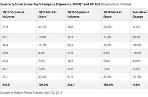 IDC announces share of market of mobile phone of Q