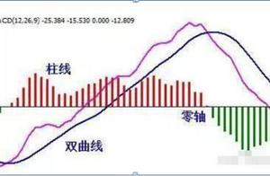 The MACD of a lot of money of value of field of A stock market holds marrow of dish of a pithy formu