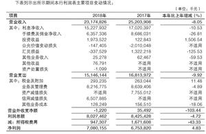 Bohai Sea bank was decreased 2018 close not to dec