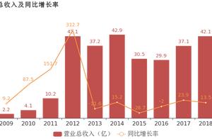 Upper bay harbor: Put in parent net profit 's cha