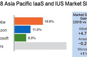 Gartner: Share of market of Asia-Pacific of the cloud in A exceeds Yamaxun and Microsoft total