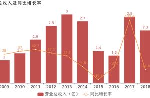 Mei Ansen: Put in parent net profit 's charge 2018 by be filled with turn deficient, loss is total