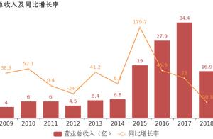 Jia Wei is new can: Put in parent net profit 's c
