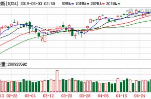 US stock midday dish walk along small line to point to drop even more share price of 200 bits of tes