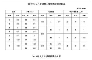 May 2019 " price difference of homebred cotton qu