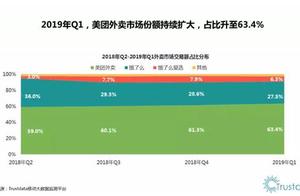 Trustdata: Q1 portion sells to rise outside beauti