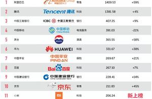 Had value China brand most 2019 100 strong announc