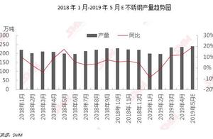Annulus of stainless steel total output was compared in April add 0.03% reach two million three hund