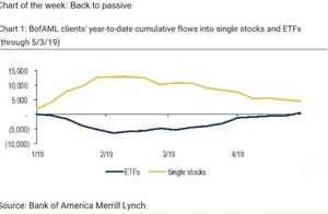 Beautiful Yin Meilin: When investor gets lost ETF 
