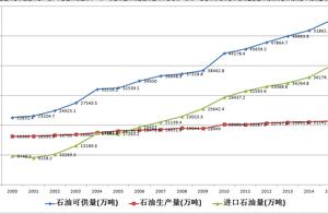 Oil price soares continuously, below energy crisis