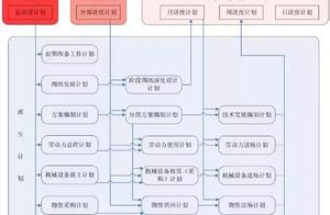 软件工程项目进度控制 怎样做好施工项目进度控制