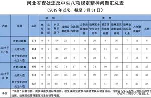 Treat 154 people my province was investigated in March 2019 disobey problem of drive of 8 central re