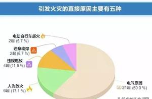Nearly 10 years 35 group die group of injury fire 