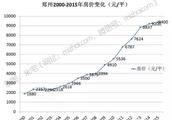09年鄭州房價的走勢如何？