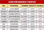 請問58同城和趕集網里面的二手房價可靠嗎？