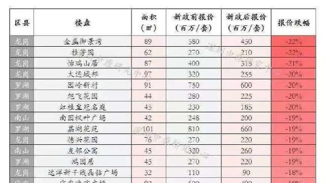 2016年深圳的房價是要崩盤的節奏嗎