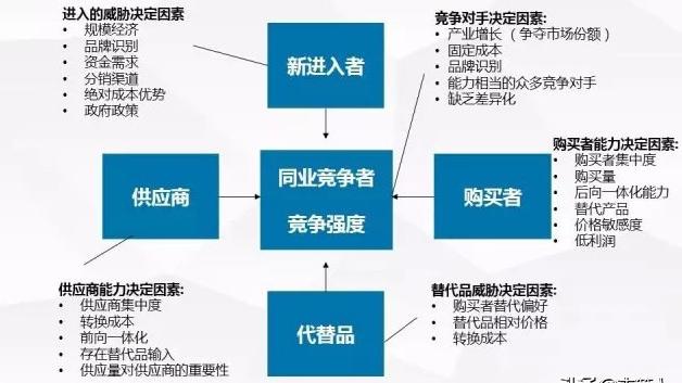 关于波特原理的五力模型实用案例