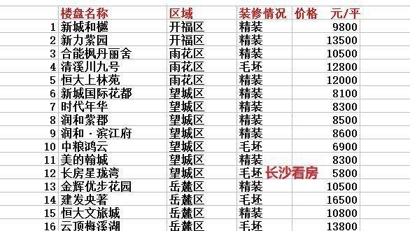 湖南省內非長沙戶口現在怎么在長沙買房？